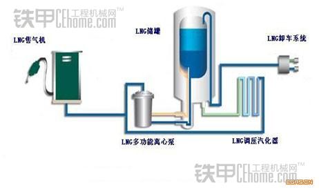 涉足天然气动力 三一首台LNG加气站下线