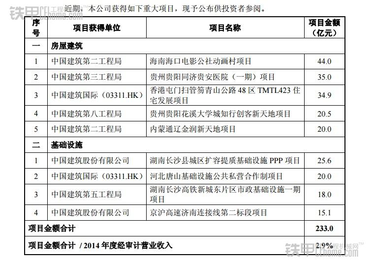 中国建筑近期获得233亿元重大项目