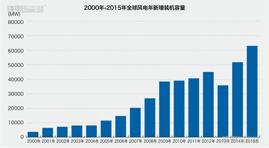 2015年全球风电装机容量,中国贡献最大