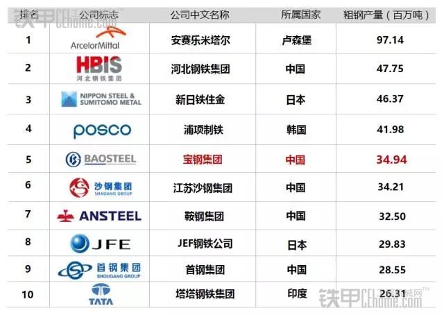 世界钢铁协会发布全球十大钢铁企业排名 中国