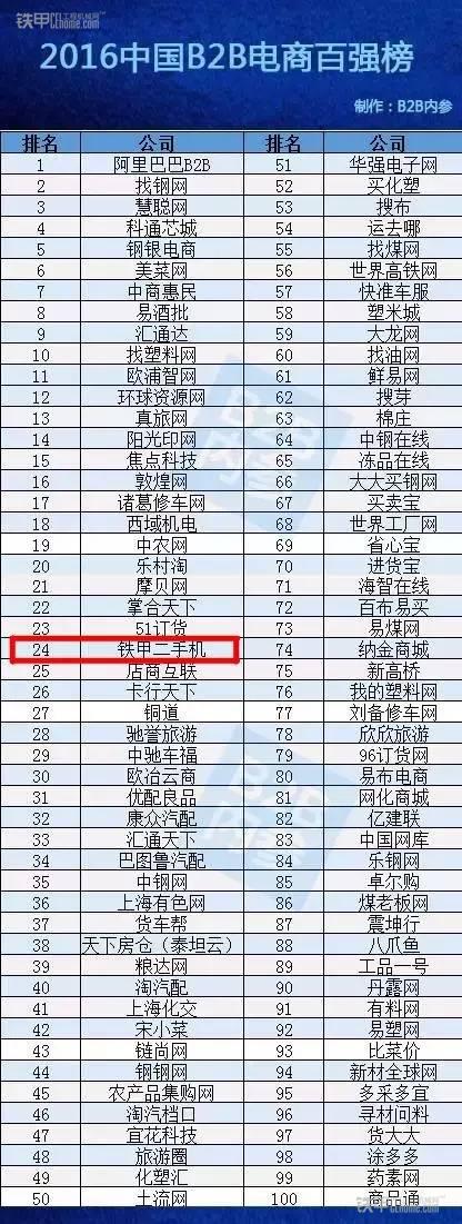 铁甲二手机入选《2016中国B2B电商百强榜》