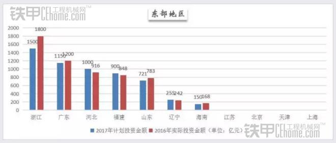 各省披露最新交通基建投资计划 新疆2000亿超
