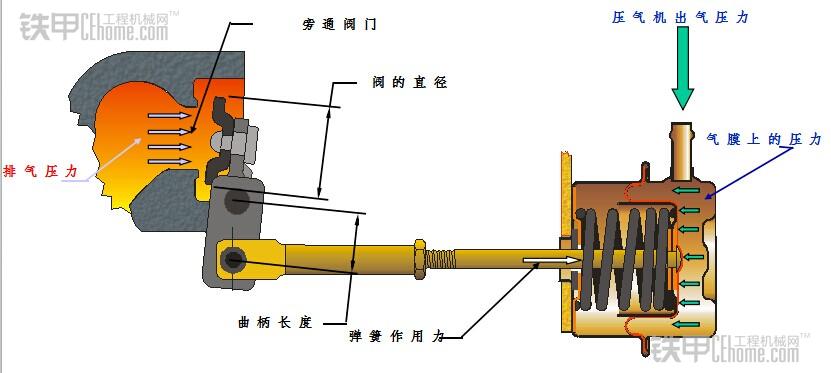 渦輪增壓器旁通閥工作機構