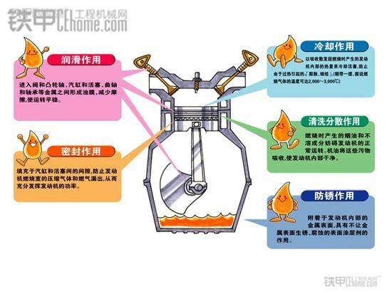 发动机机油的作用