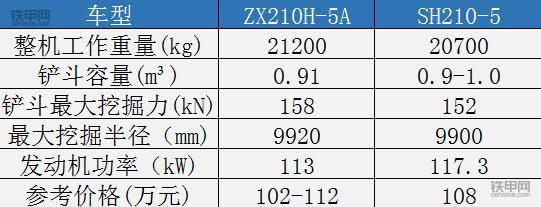 一,基础参数日立zx210h-5a和住友sh210-5