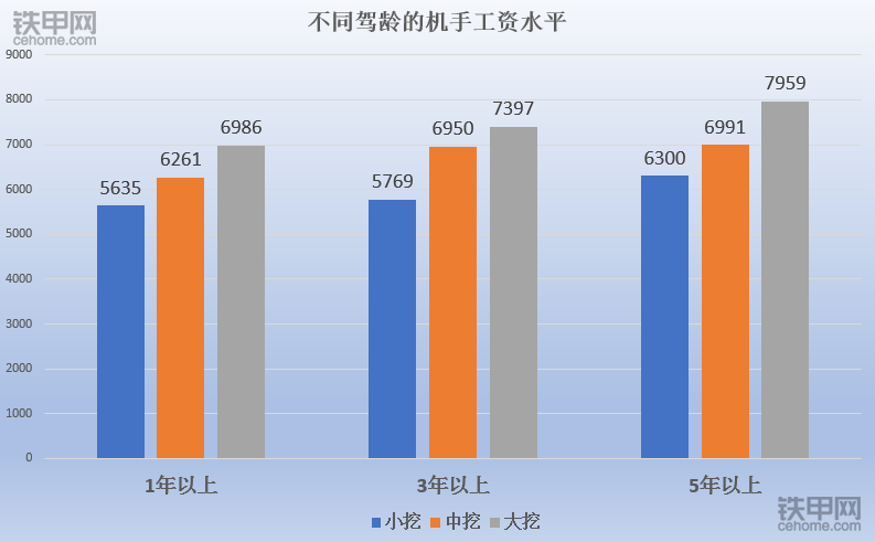 全國挖掘機司機工資調查:你拖後腿了嗎?